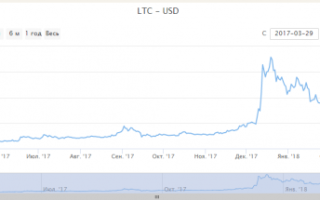 Litecoin-курс: аналіз графіка за рік