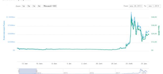 Графік курсу Лайткоін (Litecoin) за весь час