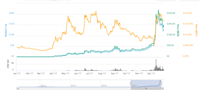Чому Лайткоін падає: причини волатильності