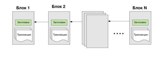 Графічне зображення блоків транзакцій в блокчейне Ефіріума