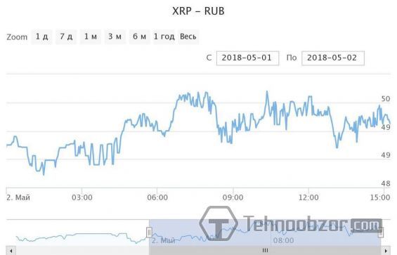 Вартість Ripple в рублях на 02.05.2018
