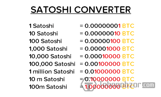 Шкала поділу біткоіни на Сатоши