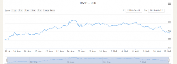 Графік курсу Dash до долара