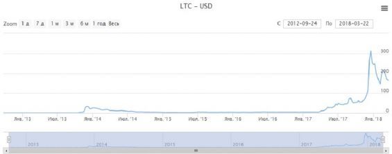 Графік Litecoin курсу до долара
