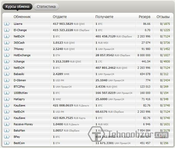 Таблиця з онлайн-обмінниками для виведення біткоіни з Блокчейн-гаманця