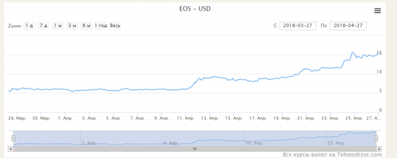 Графік котирувань EOS / USD