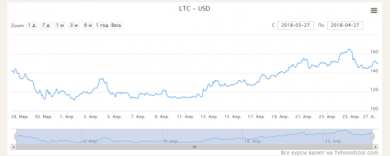 Графік котирувань LTC / USD
