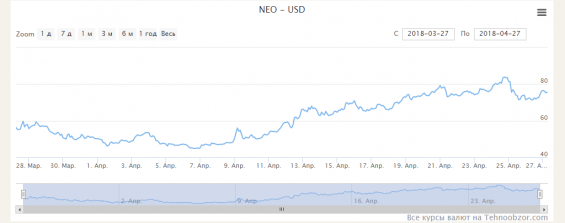 Графік котирувань NEO / USD