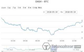 Dash до біткоіни — графік курсу криптовалюта