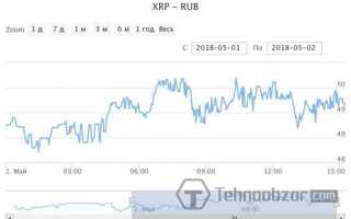 Ripple (XRP): курс до рубля онлайн
