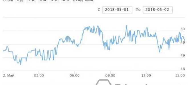 Ripple (XRP): курс до рубля онлайн