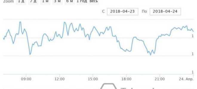 Курс Ripple (XRP) до Долара США (USD) — онлайн-графік