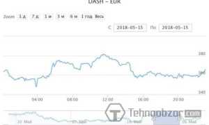 Dash — курс до Євро, онлайн графік криптовалюта