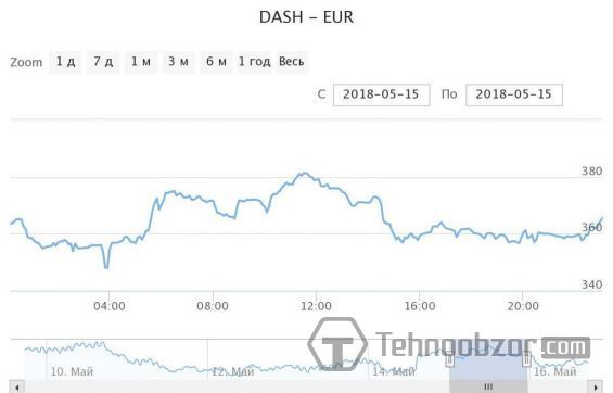 Ціна Dash в євро 15 травня 2018 року