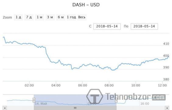 Ціна Dash в доларах 14 травня 2018 року