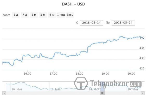 Ціна криптовалюта Dash на 14.05.2018